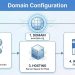 domain configuration guide for new website owners step by step