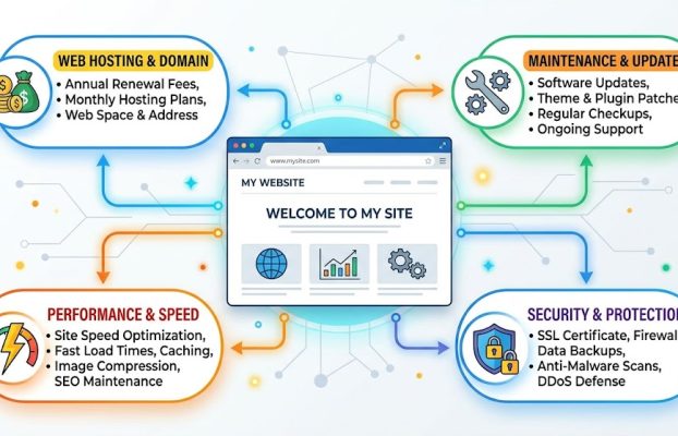 Website Maintenance Cost: How Much You Should Expect to Pay in 2026