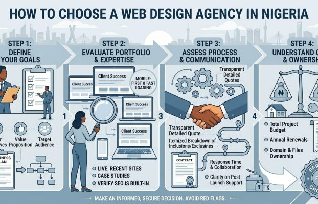 8 Powerful Questions to Ask a Web Design Agency in Nigeria (Avoid Costly Mistakes)